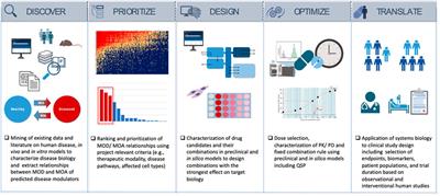Systems biology platform for efficient development and translation of multitargeted therapeutics